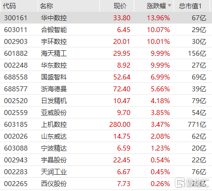 华东数控、宇环数控等多股继续涨停，华中数控大涨近14%