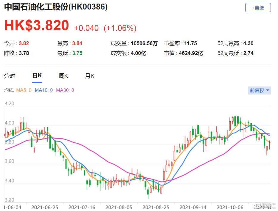 中石化(0386.HK)第三季核心盈利按年跌10%，总市值4624.92亿港元