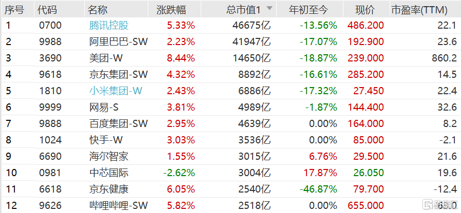 港股科网股今日强势反弹：百度集团涨近3%