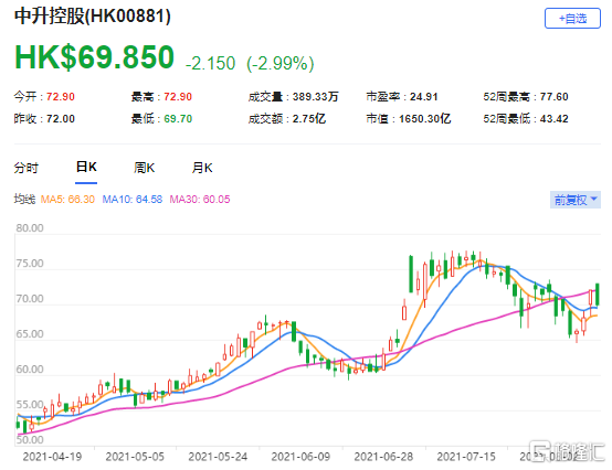 野村：升中升控股(0881.HK)目标价至79港元 最新市值1650亿港元