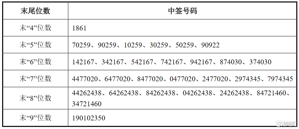 华蓝集团(301027.sz)ipo网上摇号中签结果出炉:中签号共35696个