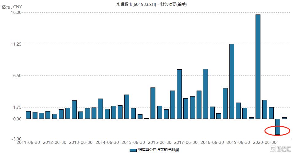 永辉超市的生死劫 格隆汇