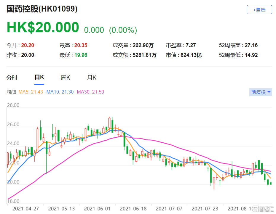 瑞信：维持国药控股(1099.HK)跑赢大市评级 该股现报20港元