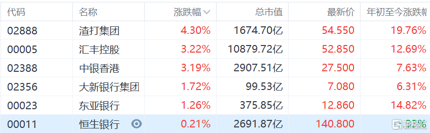 香港本地银行股集体上涨，汇丰控股和中银香港涨超3%