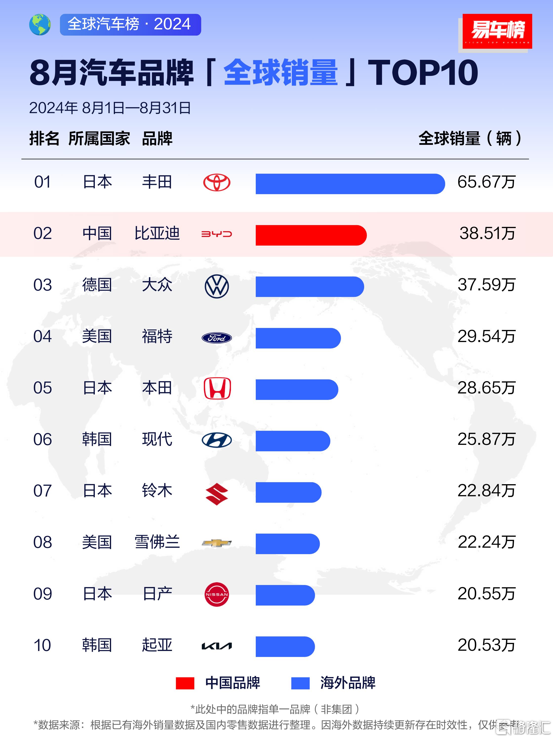 2024年8月 易车全球汽车品牌销量TOP10榜单.png