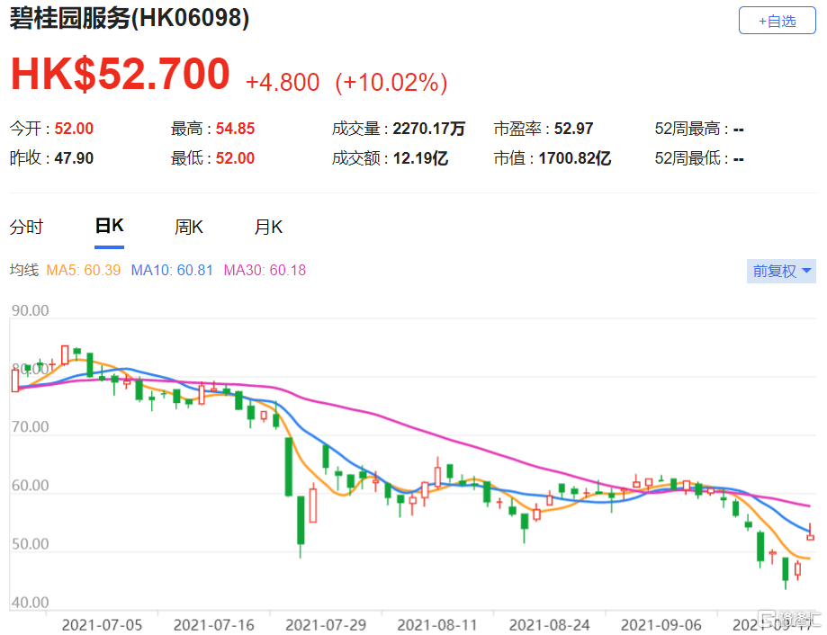 碧桂园服务(6098.HK)重申买入评级 目标价97.25港元