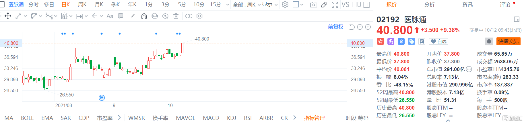医脉通(2192.HK)股价高开高走，现报40.8港元再创上市以来新高