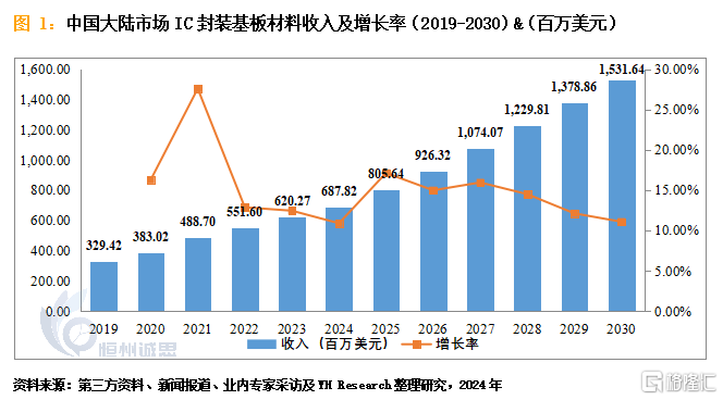 IC封装基板材料.png