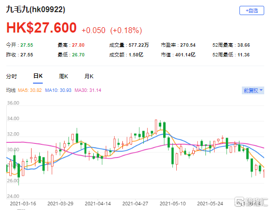 大摩：予九毛九(9922.HK)优于大市评级 该股现报27.6港元