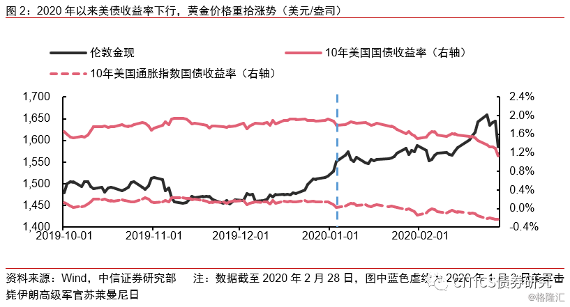 风险资产和避险资产齐涨的开局打破之后