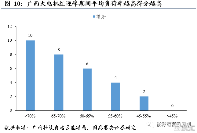 3.火电企业转型新能源优势凸显11