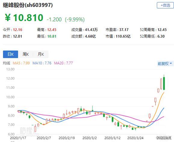 事件详情继峰股份昨日公布,公司股票连续六天涨停,相比2020年3月27日