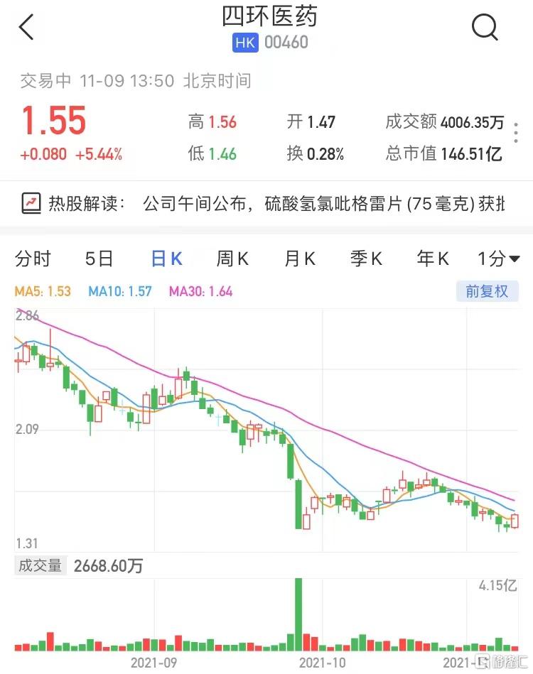 四环医药(0460.HK)现报1.55港元涨5.44%，暂成交4006万港元