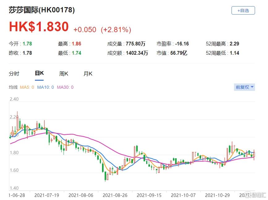 莎莎(0178.HK)现报1.83港元，总市值57亿港元