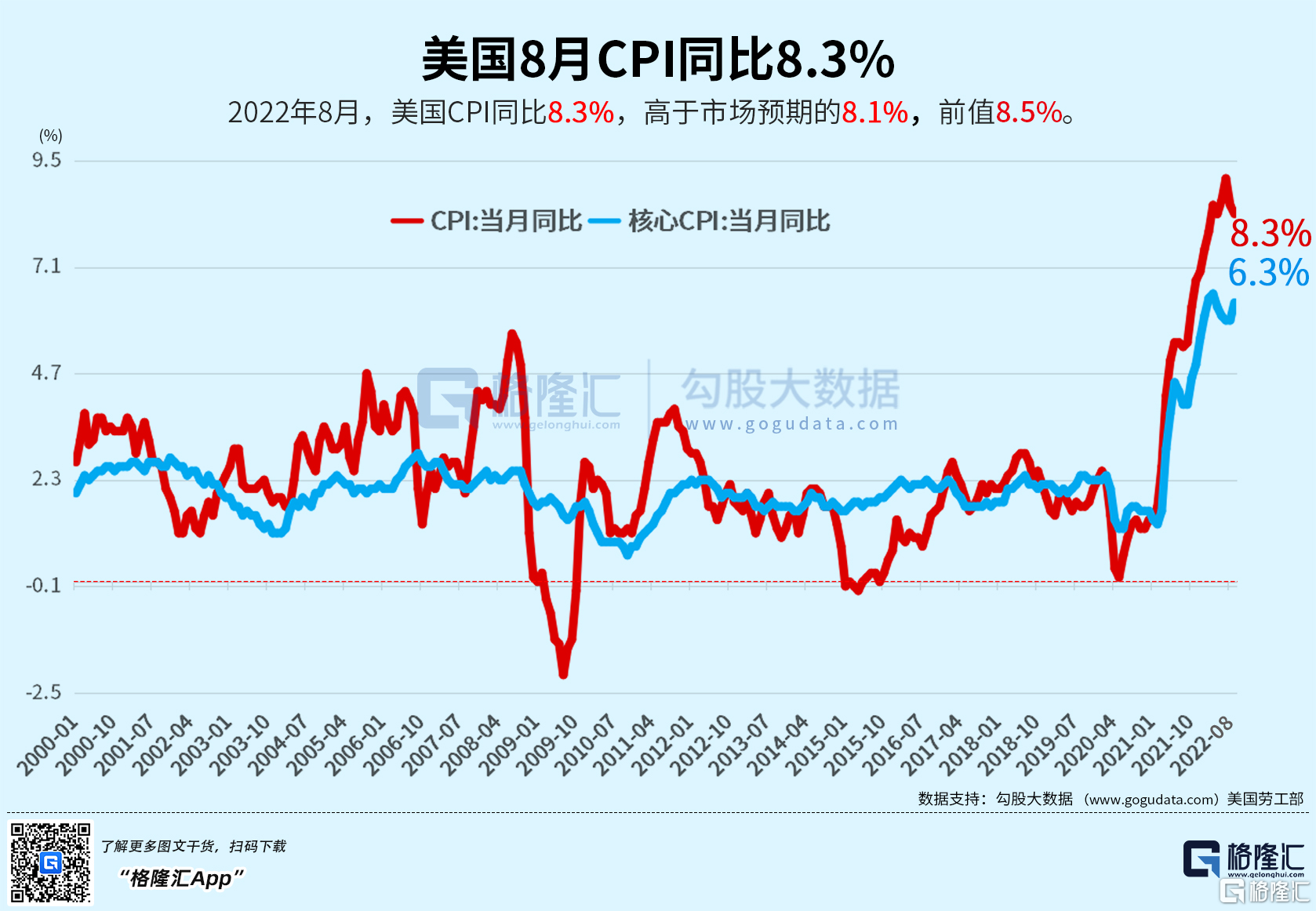 美國8月cpi環比意外上漲，“通脹回落夢”破滅！鷹派美聯儲預期迴歸 Sl886 日誌