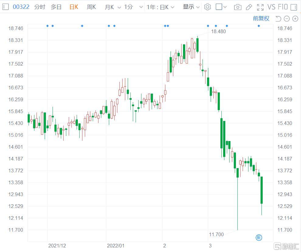 康师傅控股(0322.HK)跌10.01%报12.22港元 总市值688亿港元