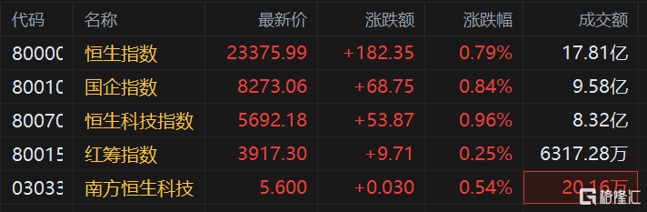 港股三大指数高开，恒指涨0.79%