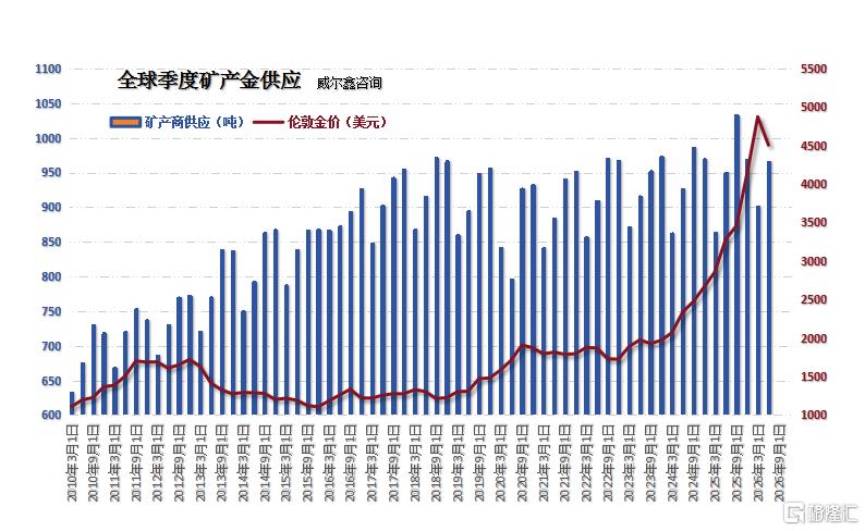 04全球矿产金季度供应.png