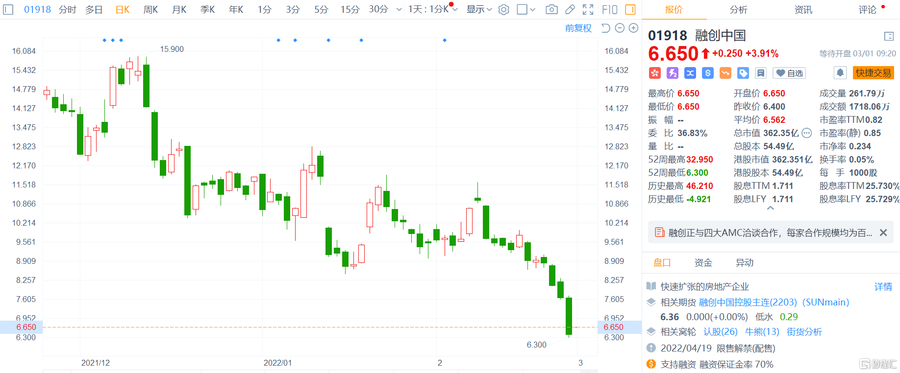 融创中国(01918.HK)高开近4%报6.65港元，总市值362亿港元