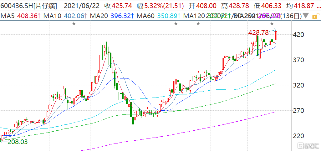 片仔癀(600436.SH))盘中最高涨6.07%报428.78元 市值突破2500亿