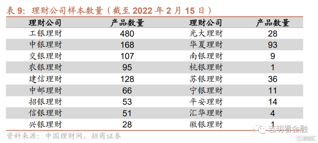 近期股债调整下银行理财收益率有何变化
