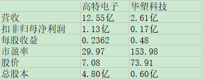 高特电子同业比较.jpg