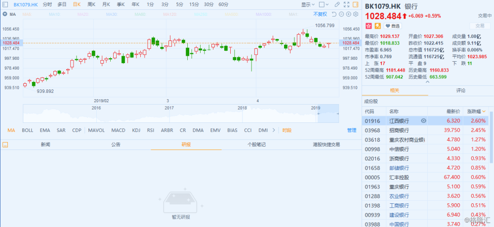 港股异动 | 银行股普涨 银行一季报增速超预期