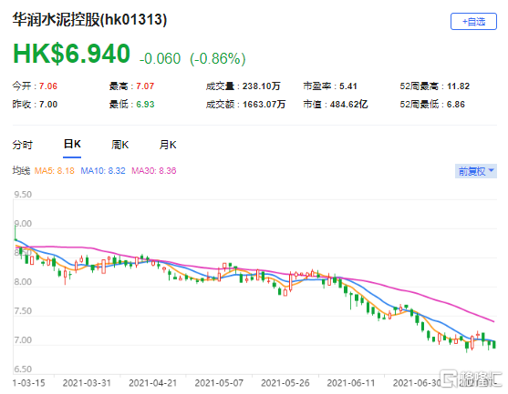 瑞银：下调润泥(1313.HK)目标价至6.93港元 最新市值484亿港元