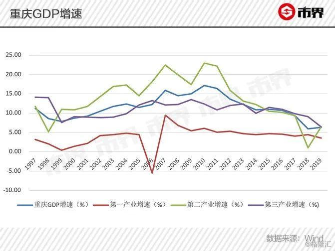 重庆gdp主要靠_重庆GDP增速多年高居榜首,是因为有这几个大招(3)