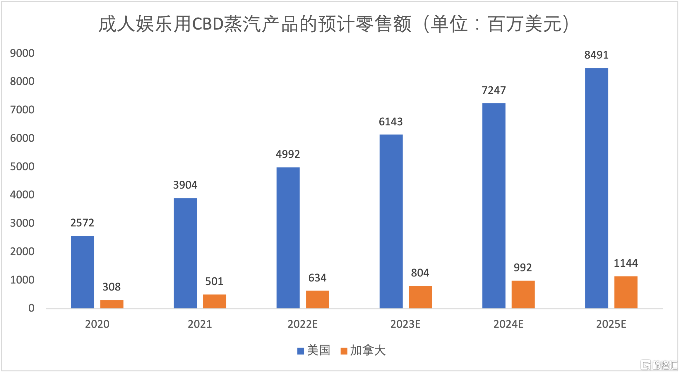 北美地区cbd市场.png
