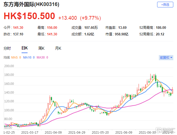 中信建投：首予东方海外(0316.HK)买入评级 已处于净现金状态