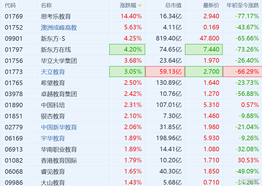 港股教育股集体走强 新东方在线涨超4%