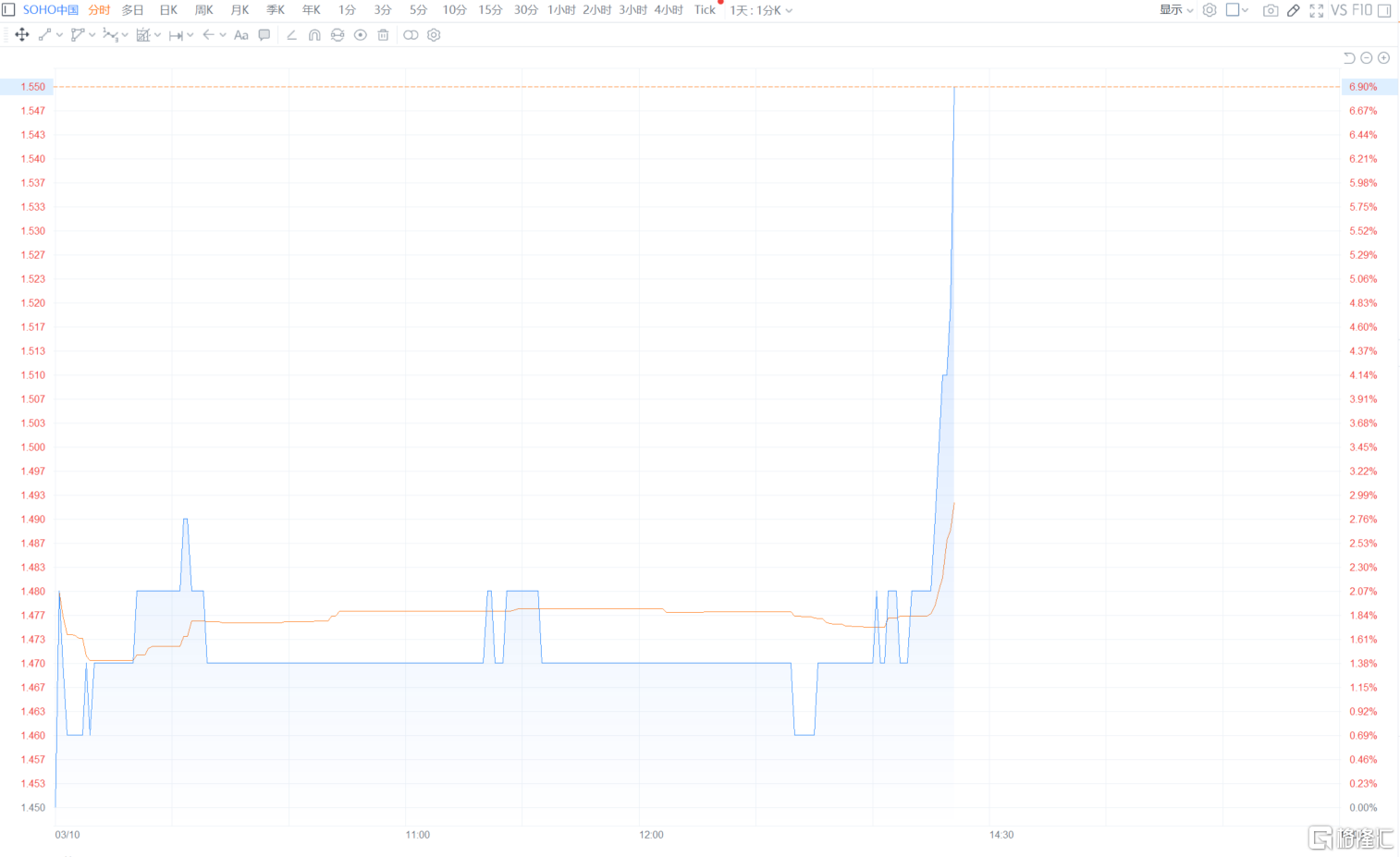 SOHO中國(0410.HK)直線拉升 現漲6.9%報1.55港元
