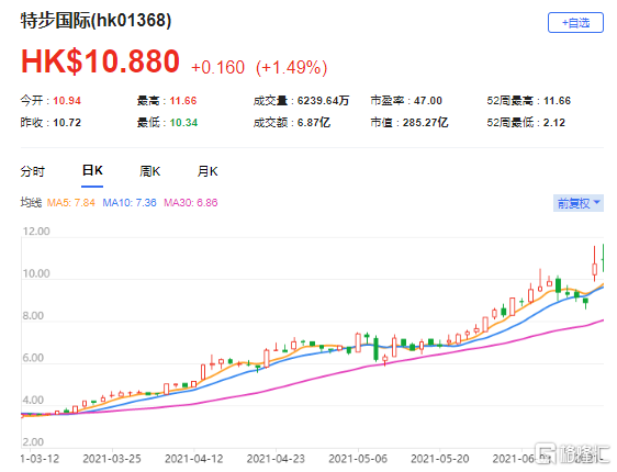 摩通：予特步国际(1368.HK)增持评级 最新市值285亿港元