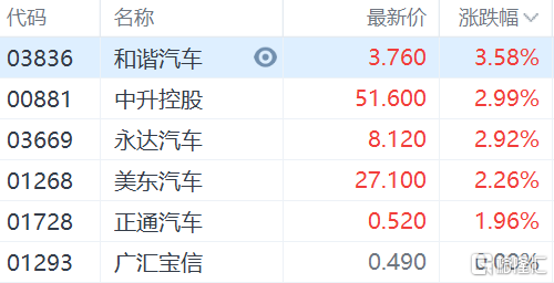 汽车经销商股普涨 中升控股、永达汽车涨约3%