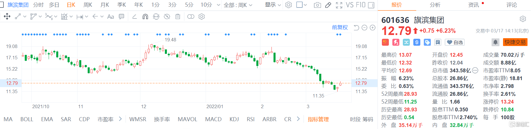 旗滨集团(601636.SH)股价继续回升 现报12.79元涨幅6.23%