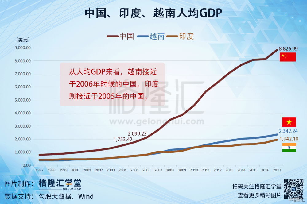 数据观市(773):中国,印度,越南人均gdp