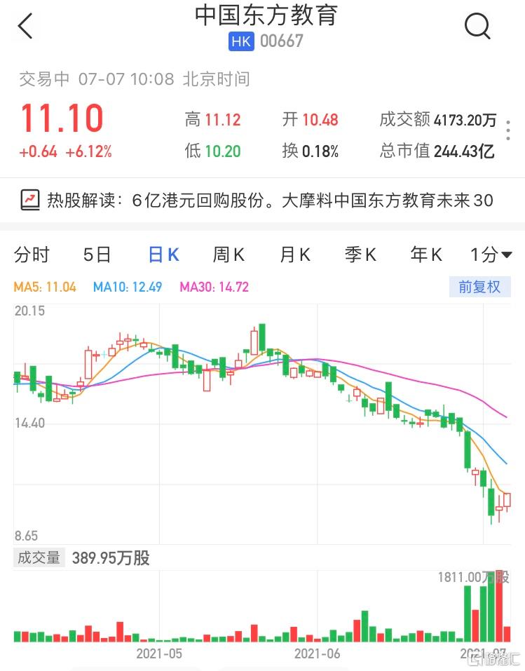 中国东方教育(0667.HK)续涨超6%现报11.1港元 最新市值244亿港元