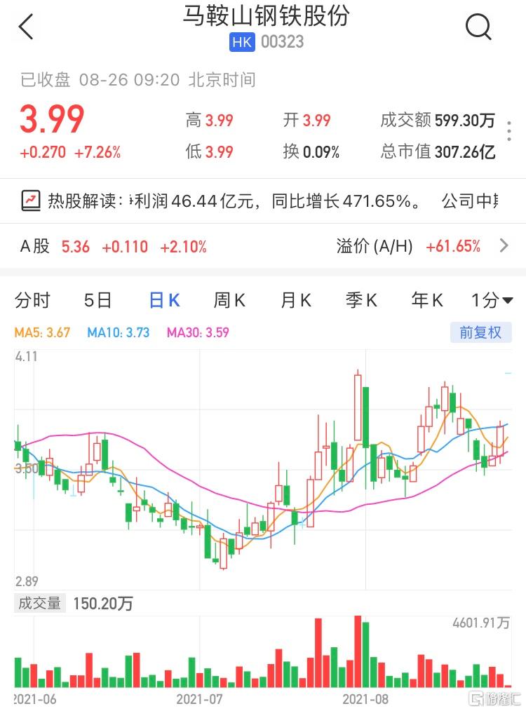 马鞍山钢铁(0323.HK)高开7.26% 最新市值307亿港元