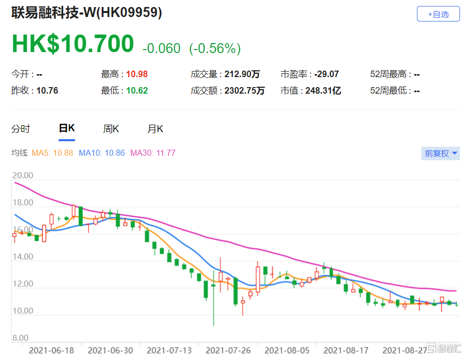 高盛：维持联易融科技-W(9959.HK)买入评级 经调整净利润按年升39%
