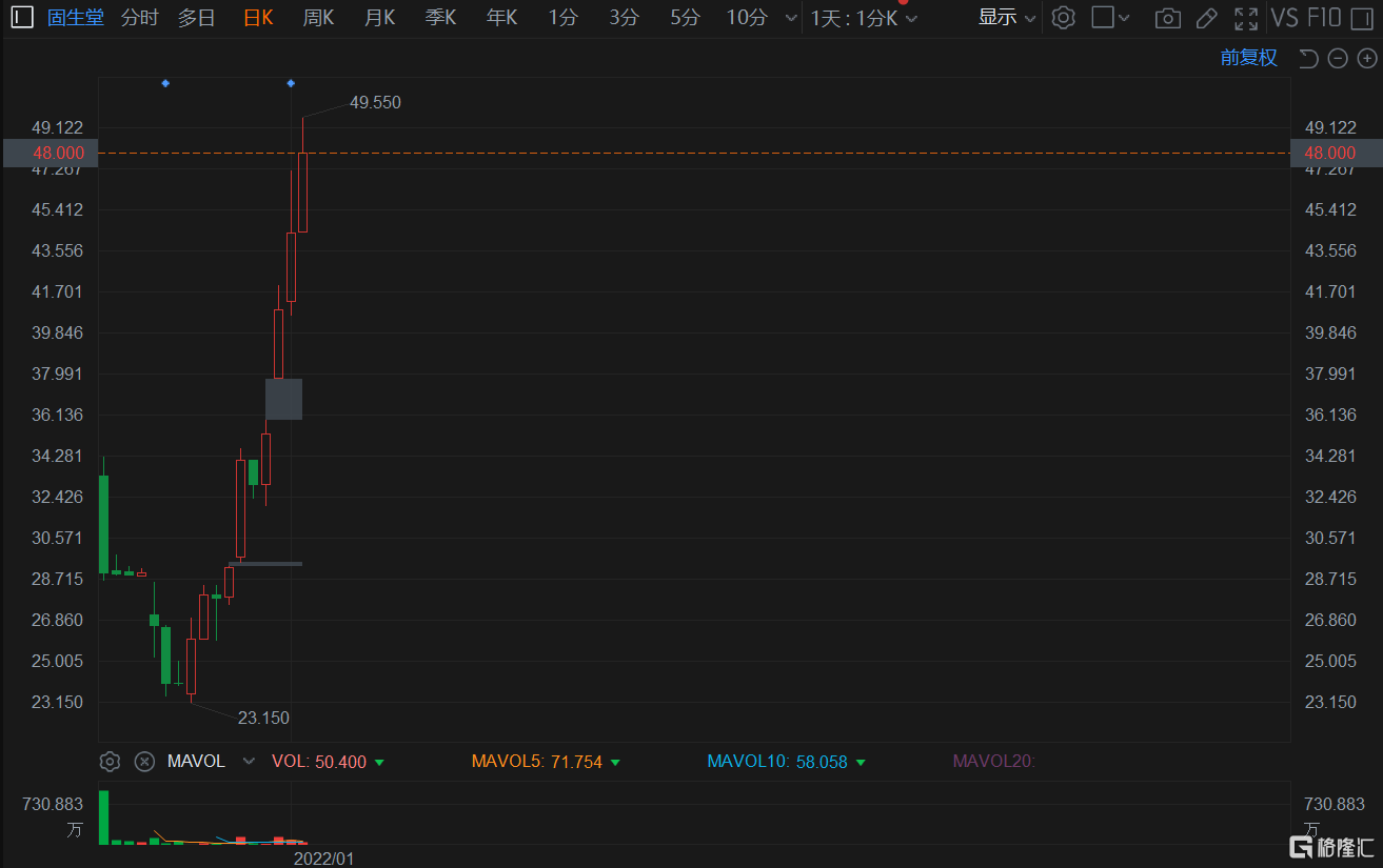 固生堂(2273.HK)延续强势上涨行情，大幅拉升涨8.4%