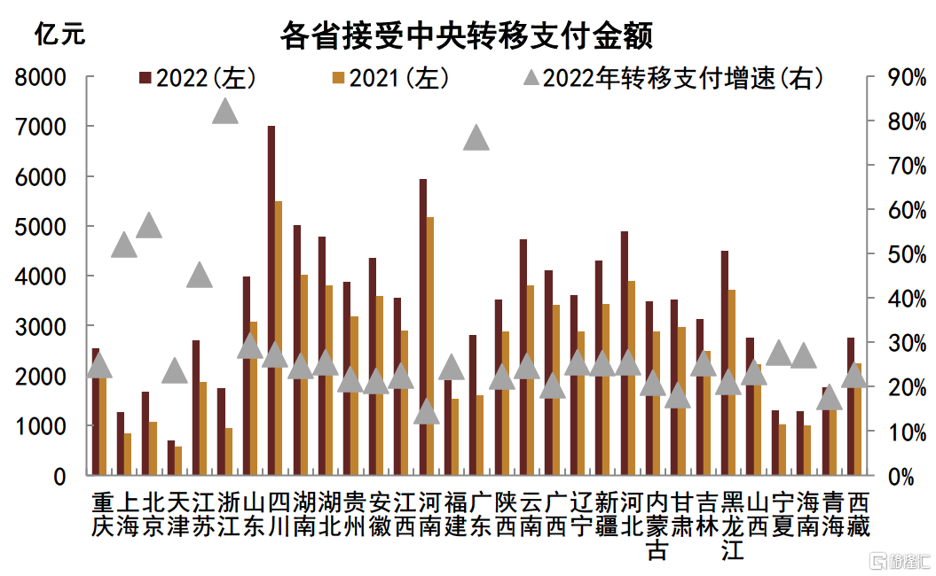 图表38：各省接受中央转移支付金额及增速 部