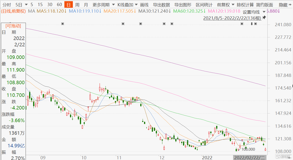 阿里巴巴(9988.HK)盘初一度跌超5%至108.8港元，目前跌幅收窄至4%以内