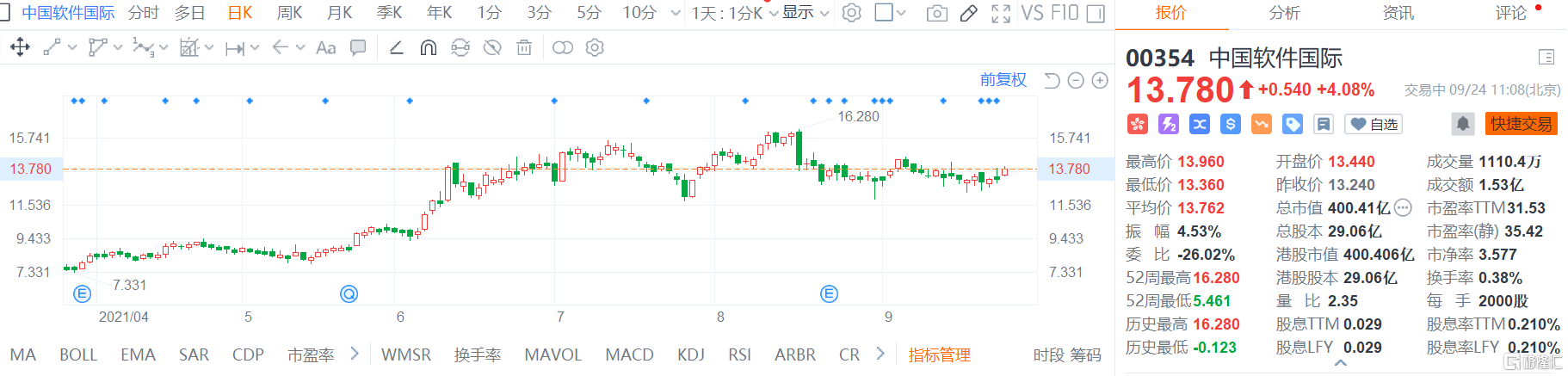 中国软件国际(0354.HK)股价高位震荡，盘中最大涨幅逾5%