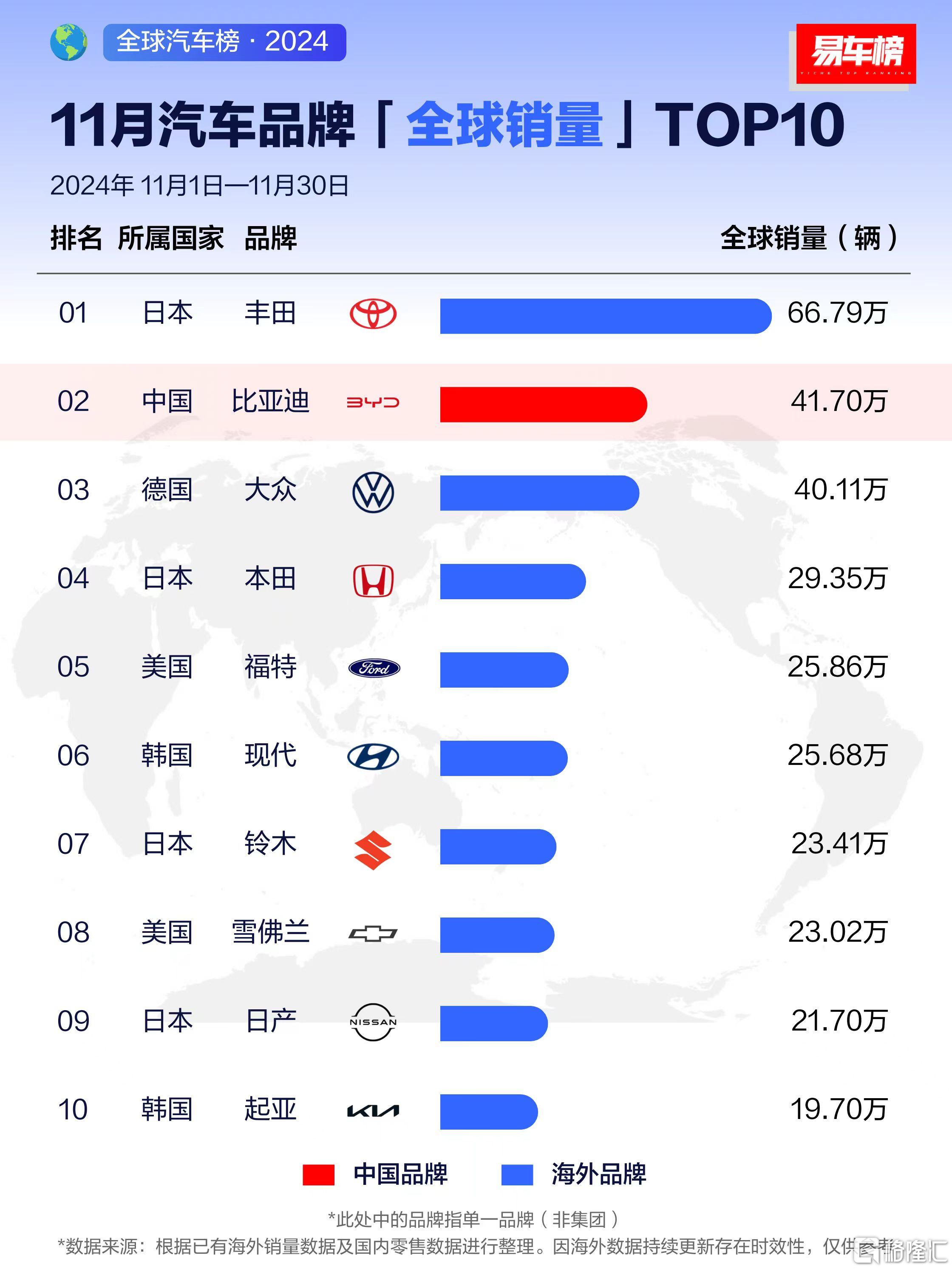 2024年11月 易车全球汽车品牌销量TOP10榜单.jpg