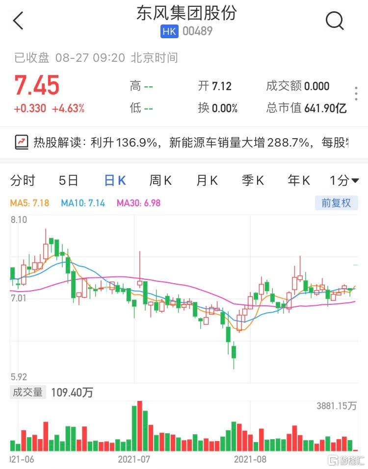东风集团股份(0489.HK)高开4.63% 最新市值642亿港元