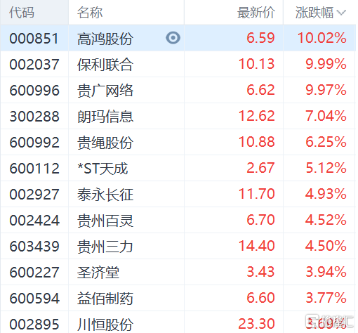 贵州本地股开盘强势 多只个股涨停！