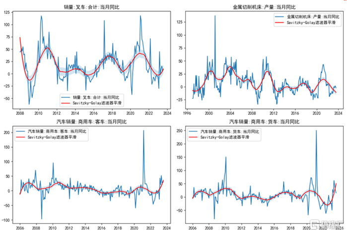 经济基本面指标二：主要工业品产销量同比增速