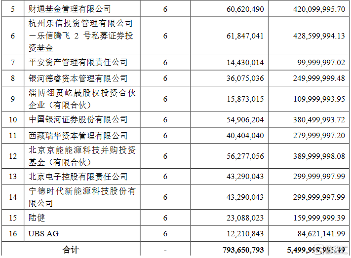 北汽蓝谷(600733.sh)披露定增结果:宁德时代获配4329.