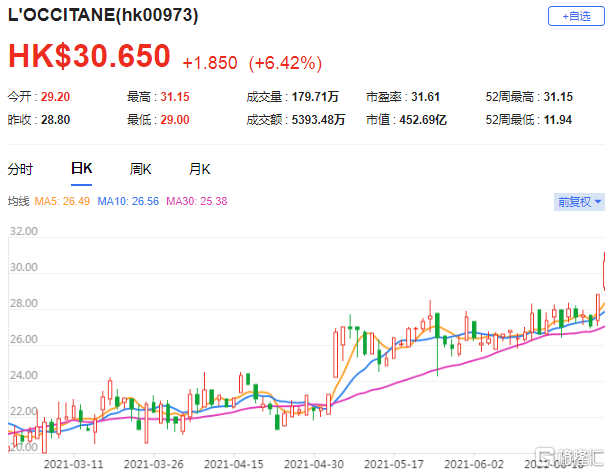 麦格理：上调欧舒丹(0973.HK)盈利预测 重申跑赢大市评级